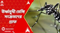 Dengue: রাজ্যে ডেঙ্গি সংক্রমণের গ্রাফ এখনও ঊর্ধ্বমুখী,এক সপ্তাহে রাজ্যে নতুন করে আক্রান্ত ৫০৯৩ জন