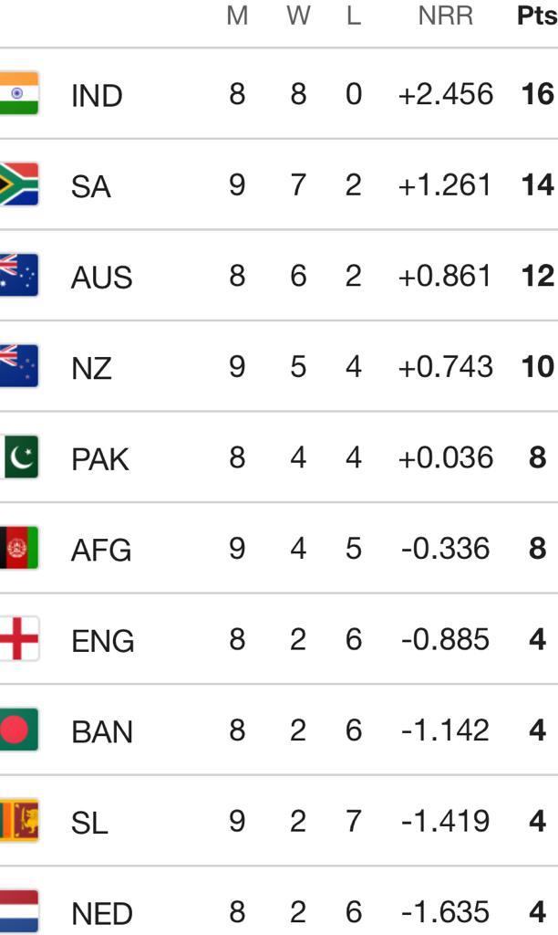 Cricket World Cup Updated Points Table, Highest Wicket-Takers, Run-Scorers List Ahead PAK vs ENG