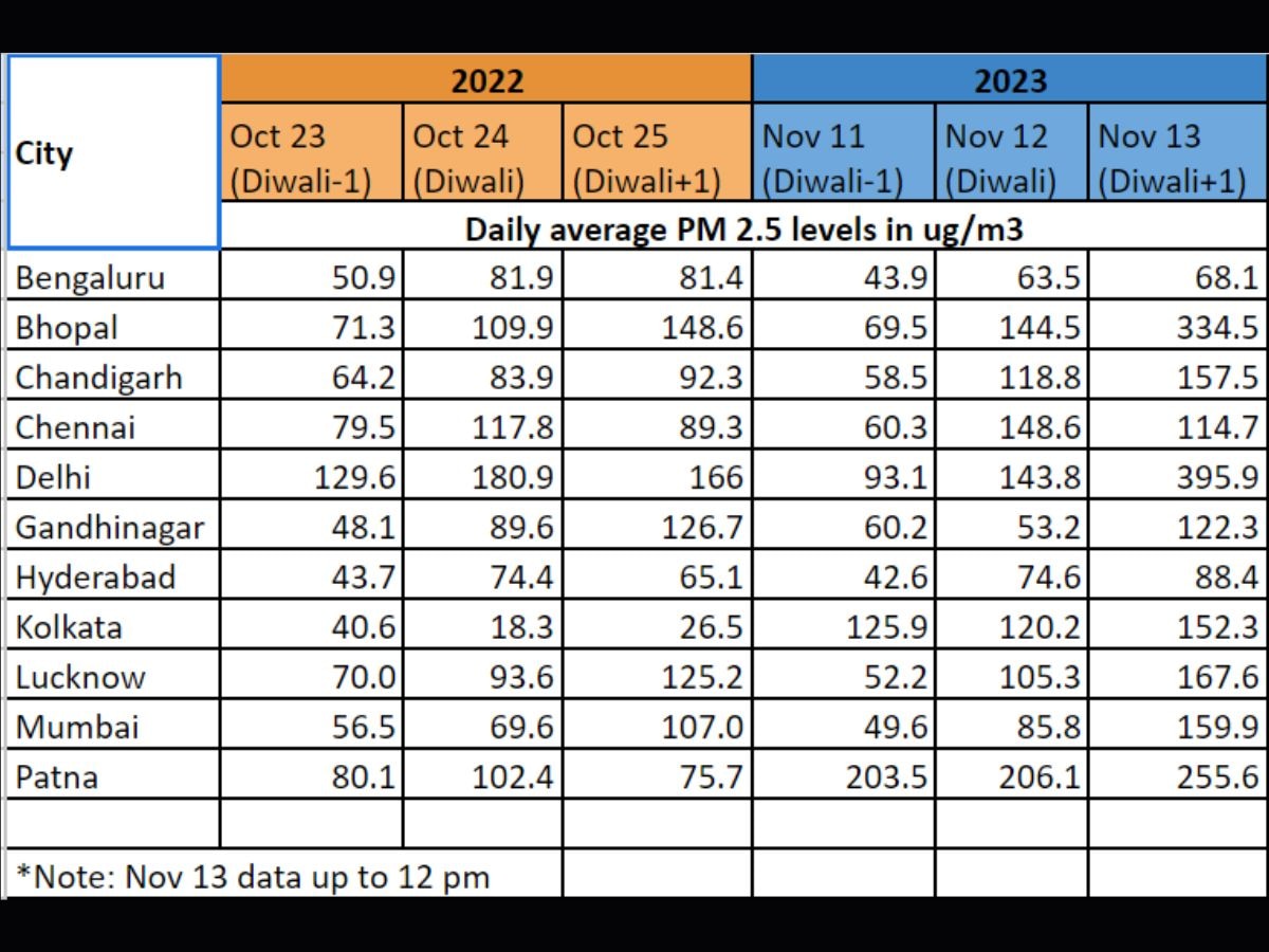 Air Pollution Pm25 Levels Post Diwali In 9 Indian Capital Cities Higher In 2023 Than 2022 Delhi 0254