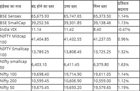 Share Market Update: ਗਲੋਬਲ ਸੰਕੇਤਾਂ ਕਰਕੇ ਭਾਰਤੀ ਸ਼ੇਅਰ ਬਾਜ਼ਾਰ 'ਚ ਆਈ ਤੇਜ਼ੀ, ਸੈਂਸੇਕਸ 750 ਅਤੇ ਨਿਫਟੀ 232 ਅੰਕਾਂ ਦੇ ਵਾਧੇ ਨਾਲ ਹੋਇਆ ਬੰਦ