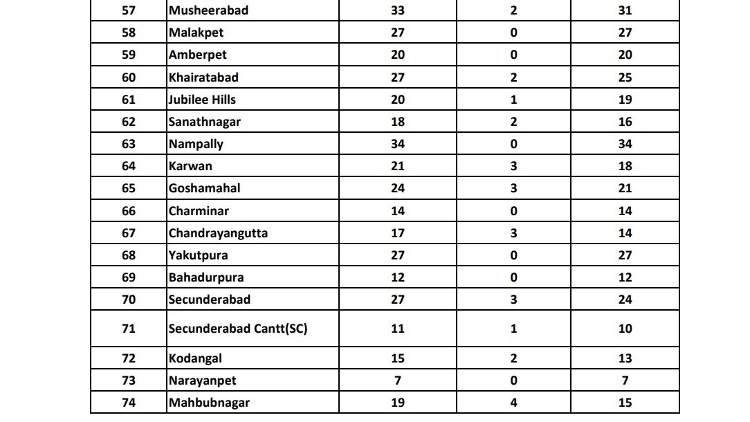 Telangana Election Contestant List 2023: ఎన్నికల బరిలో నిలిచింది వీరే - ఫైనల్ లిస్ట్ రిలీజ్ చేసిన ఈసీ