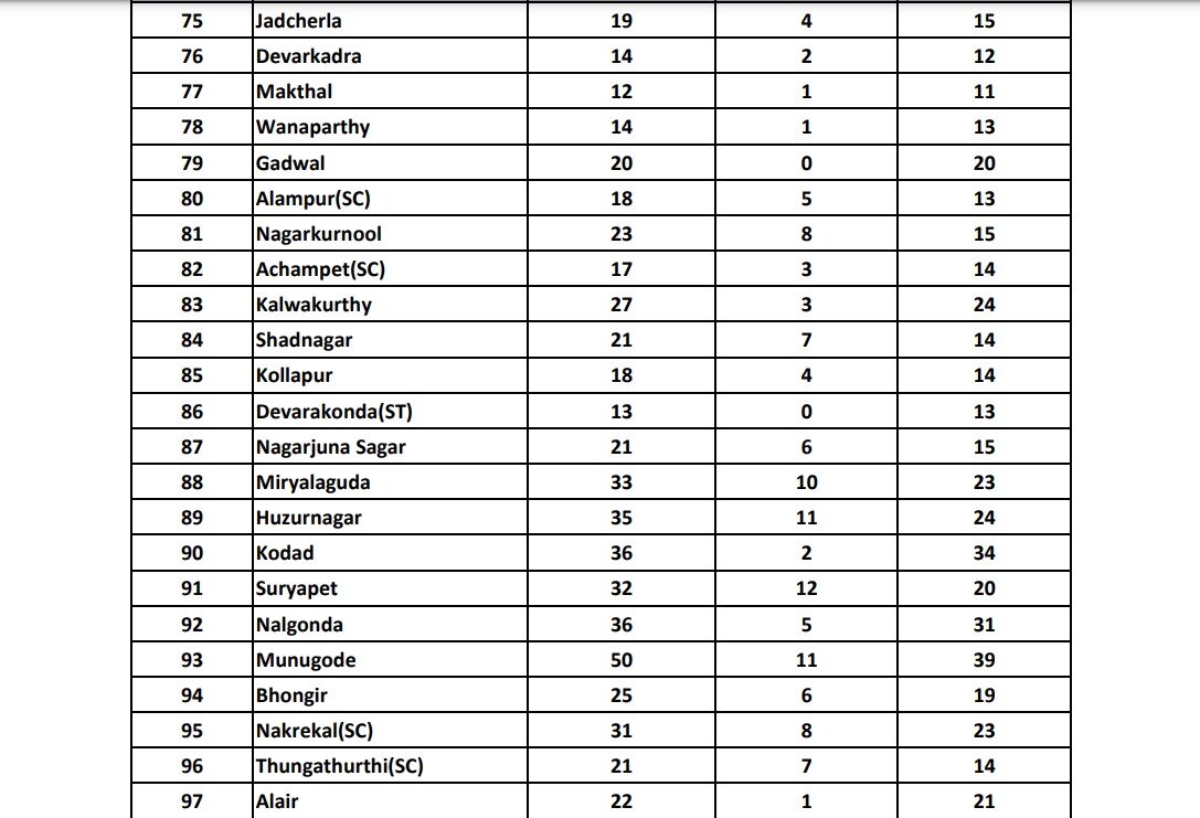 Telangana Election Contestant List 2023: ఎన్నికల బరిలో నిలిచింది వీరే - ఫైనల్ లిస్ట్ రిలీజ్ చేసిన ఈసీ