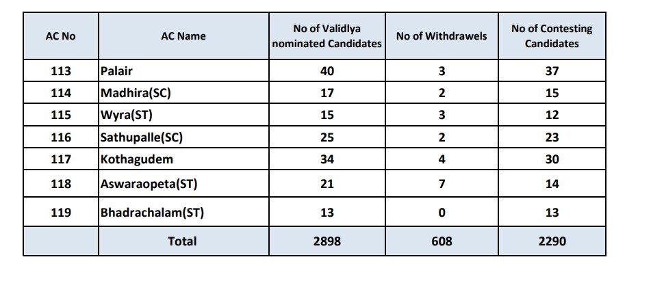 Telangana Election Contestant List 2023: ఎన్నికల బరిలో నిలిచింది వీరే - ఫైనల్ లిస్ట్ రిలీజ్ చేసిన ఈసీ