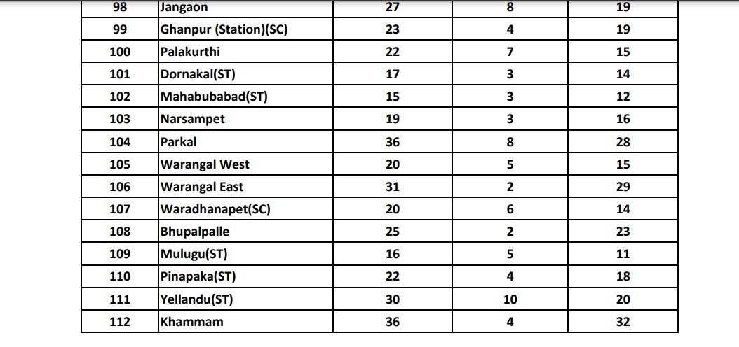 Telangana Election Contestant List 2023: ఎన్నికల బరిలో నిలిచింది వీరే - ఫైనల్ లిస్ట్ రిలీజ్ చేసిన ఈసీ