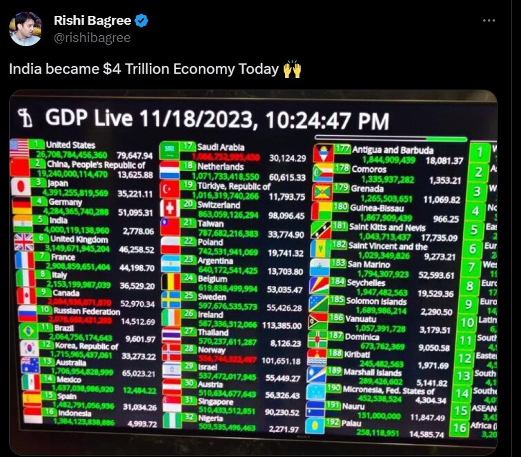 India GDP: 4 டிரில்லியன் டாலரை கடந்த இந்திய ஜி.டி.பி. - முதல் முறையாக சாதனை!