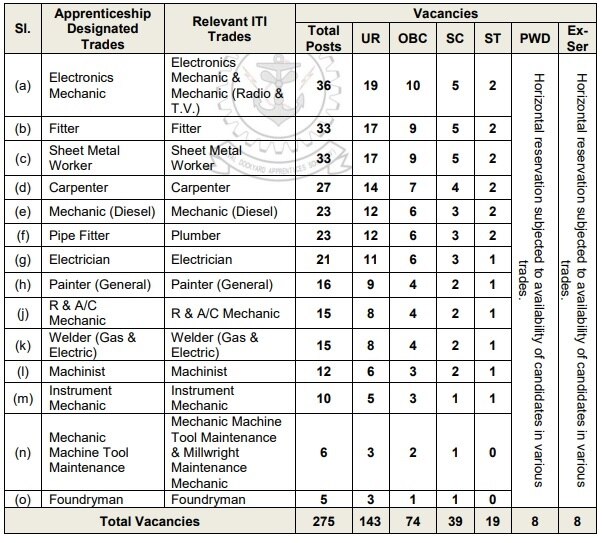 Navy Apprenticeship: వైజాగ్‌ నావల్ డాక్‌యార్డులో 275 అప్రెంటిస్ ఖాళీలు, ఈ అర్హతలుండాలి