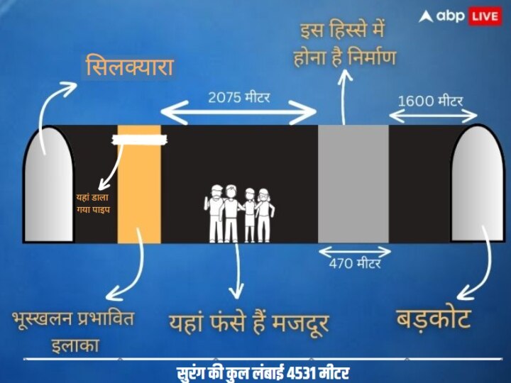 Uttarakhand Tunnel Collapse: कितनी लंबी है सुरंग, किस जगह फंसे हैं मजदूर? ग्राफिक्स से जानें- सिलक्यारा टनल के बारे में