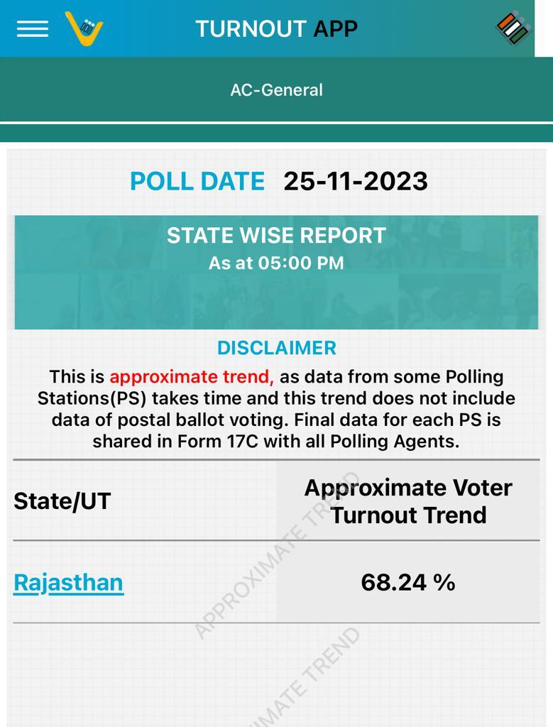 Stone Pelting In Fatehpur Amid Rajasthan Election Voting. 68% Turnout Recorded Till 5 PM