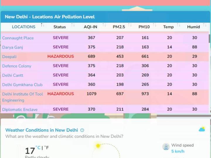 Delhi Air Pollution: दिल्ली में प्रदूषण के हालात खतरनाक, DIT में AQI 1079, घर से निकलने से पहले बरतें ये सावधानी