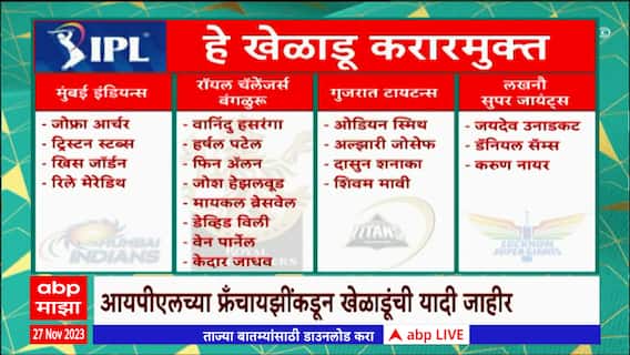 IPL Players List : आयपीएलच्या फ्रँचायझींकडून खेळाडूंची यादी जाहीर