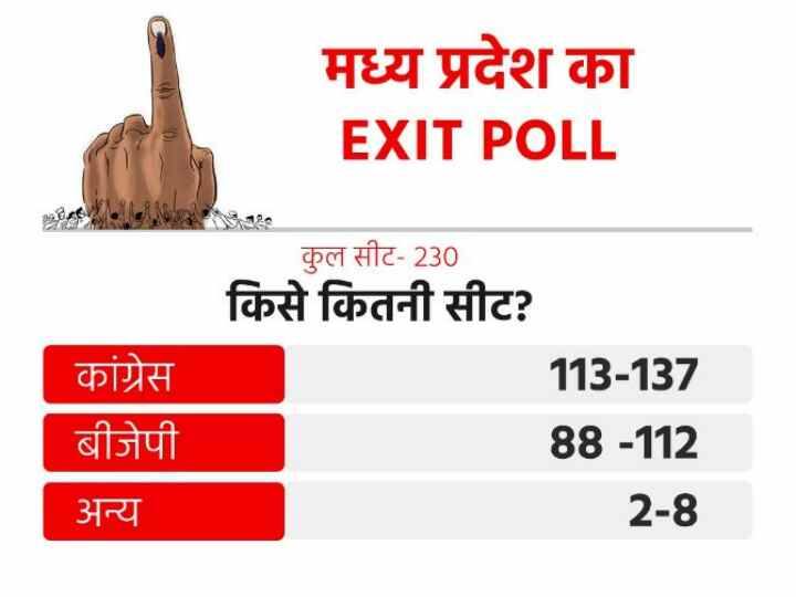 एग्जिट पोल में मध्य प्रदेश में कांग्रेस को बहुमत मिलता दिखाई दे रहा है. एमपी में कांग्रेस को 113 से 137 सीटें मिलने की उम्मीद है. वहीं, बीजेपी 88 से 112 सीटें जीत सकती है. इसके अलावा अन्य को 2 से 8 सीटें मिलने की उम्मीद जताई गई है. मध्य प्रदेश में कांग्रेस को 44 फीसदी और बीजेपी को 41 प्रतिशत वोट मिल सकते हैं, जबकि अन्य के खाते में 15 परसेंट वोट जाने की उम्मीद है.