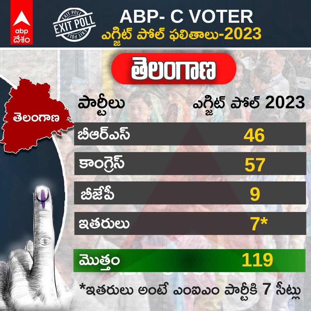 ABP Cvoter Exit Poll Results 2023 Telangana Madhya Pradesh Rajasthan ...