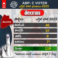 ABP Cvoter Exit Poll Results 2023: తెలంగాణ సహా 5 రాష్ట్రాల్లో ఏబీపీ సీఓటర్ ఎగ్జిట్ పోల్స్ 2023 లో ఏం తేలింది!
