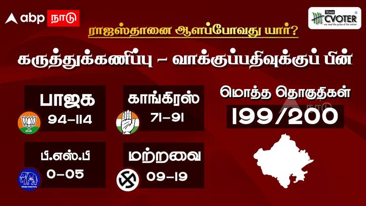 காங்கிரஸ் ஆட்சியில் இருக்கும் ராஜஸ்தானில் இந்த வருட தேர்தலின் மூலம் பா.ஜ.க ஆட்சி அமைக்கும் என கருத்துக்கணிப்பின் முடிவுகள் மூலம் தெரிய வருகிறது.