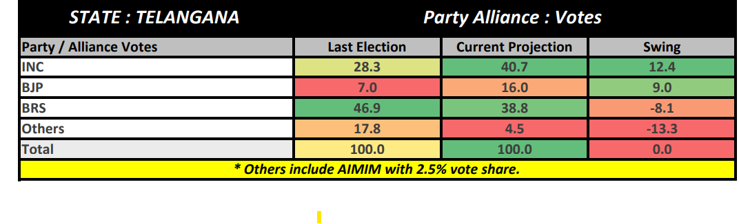 Telangana Exit Poll 2023 Highlights :   ఏబీపీ  సీఓటర్ ఎగ్జిట్ పోల్స్ -  తెలంగాణలో కాంగ్రెస్‌కు అడ్వాంటేజ్ కానీ హంగ్‌కూ చాన్స్ !