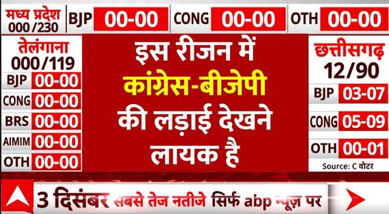 Rajasthan Election Exit Poll: राजस्थान के इस रीजन में कांग्रेस को टक्कर दे रही है BJP
