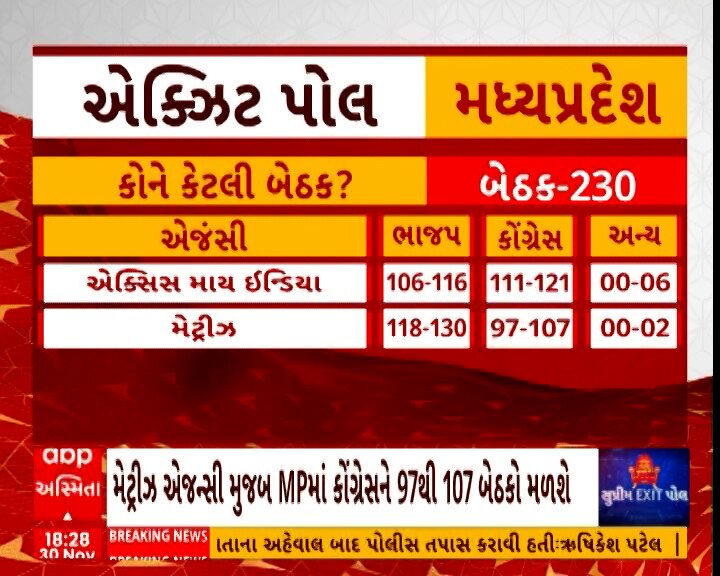 Exit Poll 2023: મધ્ય પ્રદેશનો એક્ઝિટ પોલ જાહેર, જાણો મામાએ મારી બાજી કે કમલનાથે કરી કમાલ