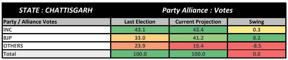 Chhattisgarh Exit Poll: ABP-CVoter Survey Predicts Photo Finish For BJP, Congress