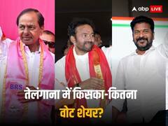 ABP Cvoter Exit Poll: तेलंगाना में कितने फीसदी लोगों ने थामा कांग्रेस का हाथ? जानें BRS का हाल