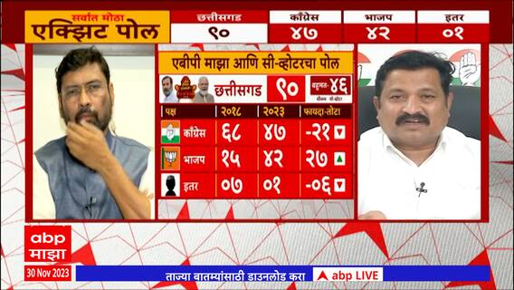 Chhattisgarh Exit Poll 2023 Result : काँग्रेसला काठावरचं बहुमत, Keshav Upadhyay vs Atul Londhe