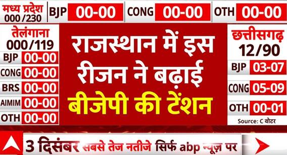 Rajasthan Election Exit Poll: राजस्थान में इस रीजन ने बढ़ाई बीजेपी की टेंशन | ABP News