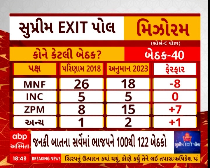 Exit Poll 2023: શું મિઝોરમમાં ચાલશે ઝોરામથાંગાનું મેજીક? જાણો એક્ઝિટ પોલના આંકડા