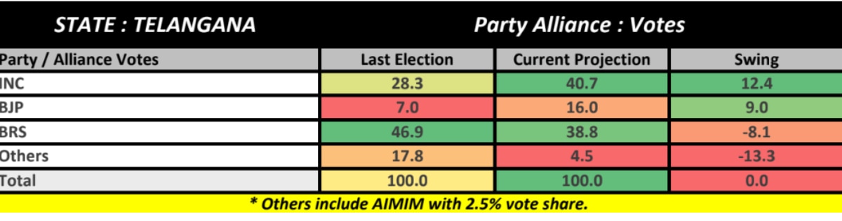 Telangana Exit Polls: Congress Edges Past BRS In ABP-CVoter Survey, BJP Drags Far Behind