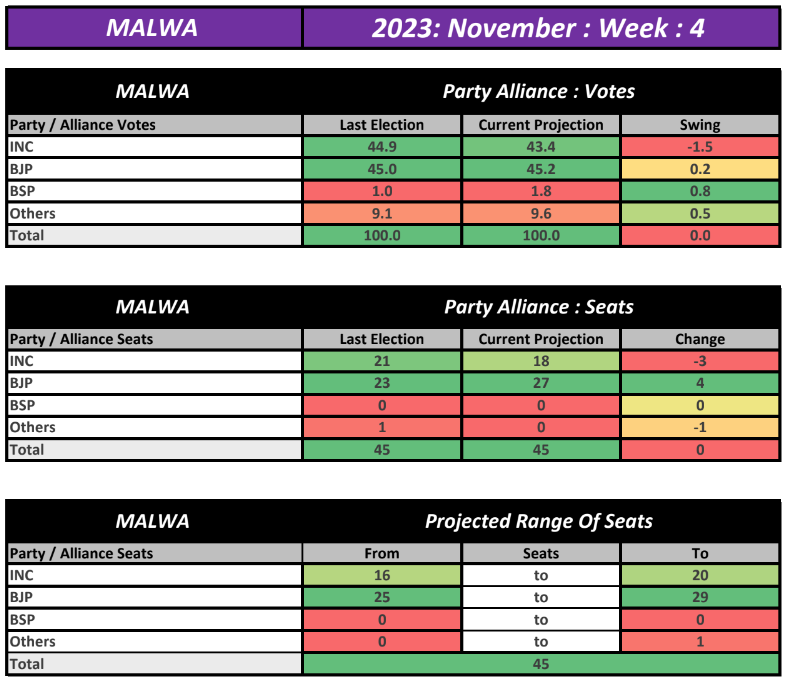 Exit Polls 2023 Live Updates MP CG Rajasthan Mizoram Telangana Assembly ...