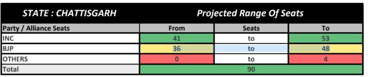 Chattisgarh Exit Poll 2023 Highlights: ఛత్తీస్‌గఢ్‌లో కాంగ్రెస్ గెలవడం కష్టమేనా? ఆసక్తికరంగా ABP CVoter ఎగ్జిట్ పోల్ అంచనాలు