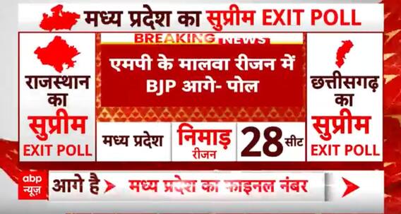 Madhya Pradesh Election Exit Poll: पोल के अनुसार एमपी के मलवा रीजन में बीजेपी आगे | ABP News