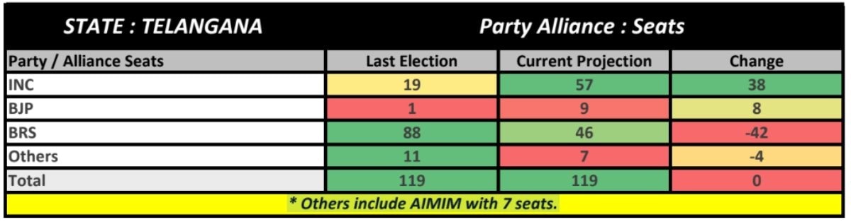 Telangana Exit Polls: Congress Edges Past BRS In ABP-CVoter Survey, BJP Drags Far Behind