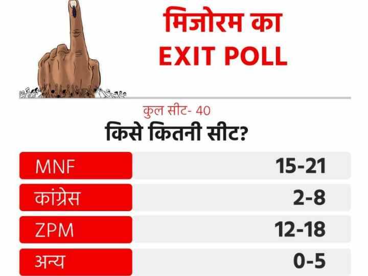 एबीपी न्यूज के लिए किए गए सी वोटर के एग्जिट पोल में एमएनएफ को 40 विधानसभा सीट में से 15 से 21 सीटें मिलने की उम्मीद है. वहीं जेडपीएम को 12 से 18 सीटें और कांग्रेस को 2 से 8 सीटें मिल सकती है. इसके अलावा अन्य के खाते में 0 से 5 सीटें जा सकती हैं. वहीं, अगर मिजोरम में वोट शेयर की बात करें तो पोल के मुताबिक, एमएनएफ को 32 फीसदी, जेडपीएम को 29 प्रतिशत और कांग्रेस को 25 परसेंट वोट मिलने की उम्मीद है. वहीं, अन्य को 14 प्रतिशत मत मिल सकते हैं.