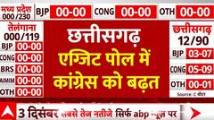 Chhattisgarh EXIT Poll: छत्तीसगढ़ में कांग्रेस सरकार- EXIT Poll । ABP News