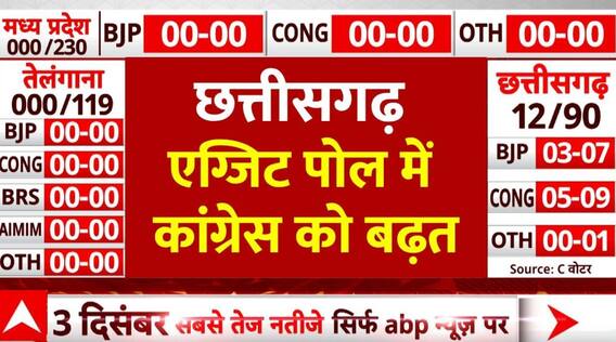 Chhattisgarh EXIT Poll: छत्तीसगढ़ में कांग्रेस सरकार- EXIT Poll । ABP News