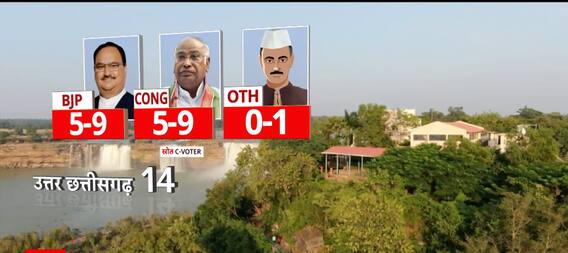 Chhattisgarh Exit Poll : उत्तर छत्तीसगढ़ में टी एस सिंह देव का डर सही होगा साबित | ABP C Voter Survey