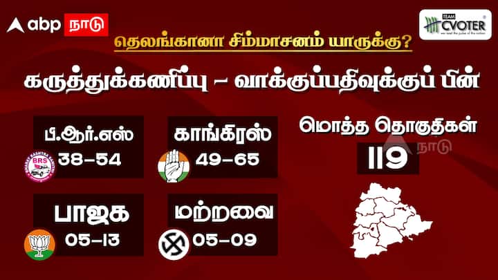 இன்று நடந்து முடிந்துள்ள தெலுங்கானா தேர்தலில் ஆளும் கட்சியான பி.ஆர்.எஸ் மீண்டும் ஆட்சி அமைக்கும் என்று கருத்துக்கணிப்புகள் கூறுகின்றன.