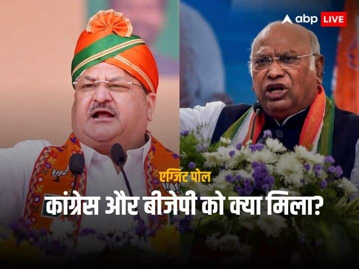MP, छत्तीसगढ़, राजस्थान, तेलंगाना और मिजोरम में BJP-कांग्रेस को क्या मिला? एग्जिट पोल से  समझें