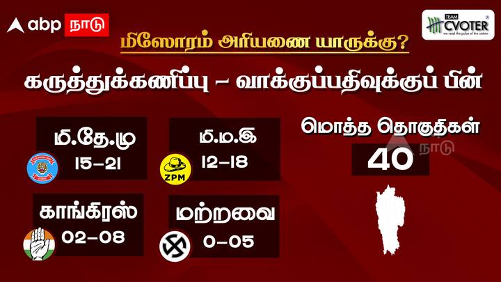 மிசோரம் மாநிலத்திலும் ஆளும் கட்சியான மி.தெ.மு கட்சியே ஆட்சி அமைக்கும் என கருத்துக்கணிப்பு முடிவுகள் அறிவிக்கின்றன.