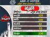 Madhya Pradesh Elections 2023 ABP C Voter Exit Polls: కమల్ నాథ్ నేతృత్వంలోని కాంగ్రెస్ దే అధికారమా?