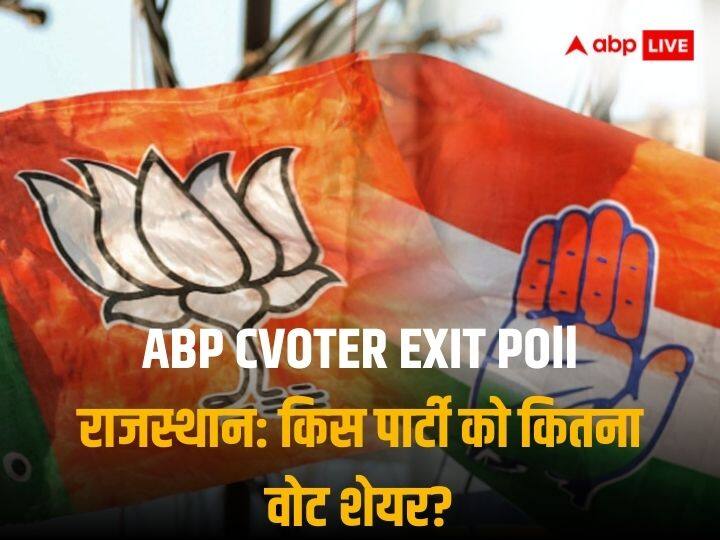 Rajasthan Exit Poll 2023: ABP Cvoter Rajasthan Election which party get more votes Exit Poll Results News in Hindi Rajasthan Exit Poll 2023: राजस्थान में बीजेपी या कांग्रेस.... किस पार्टी को मिल रहा ज्यादा वोट शेयर, जानें आंकड़ा
