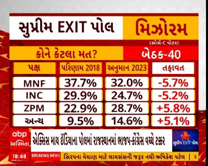 Exit Poll 2023: શું મિઝોરમમાં ચાલશે ઝોરામથાંગાનું મેજીક? જાણો એક્ઝિટ પોલના આંકડા