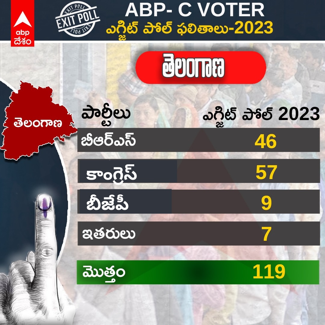 Telangana Exit Poll 2023 Highlights :   ఏబీపీ  సీఓటర్ ఎగ్జిట్ పోల్స్ -  తెలంగాణలో కాంగ్రెస్‌కు అడ్వాంటేజ్ కానీ హంగ్‌కూ చాన్స్ !