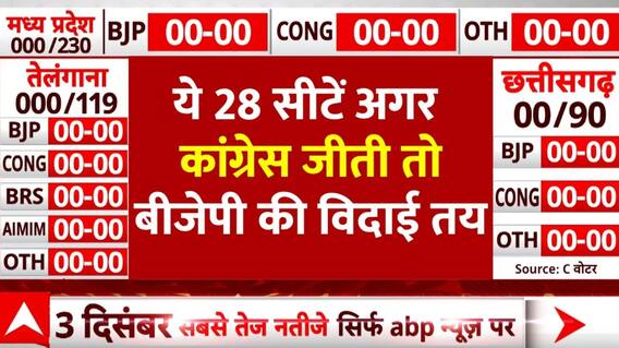 Chhattisgarh Exit Poll : छत्तीसगढ़ की ये 28 सीटें अगर कांग्रेस जीती तो BJP की विदाई हो जाएगी