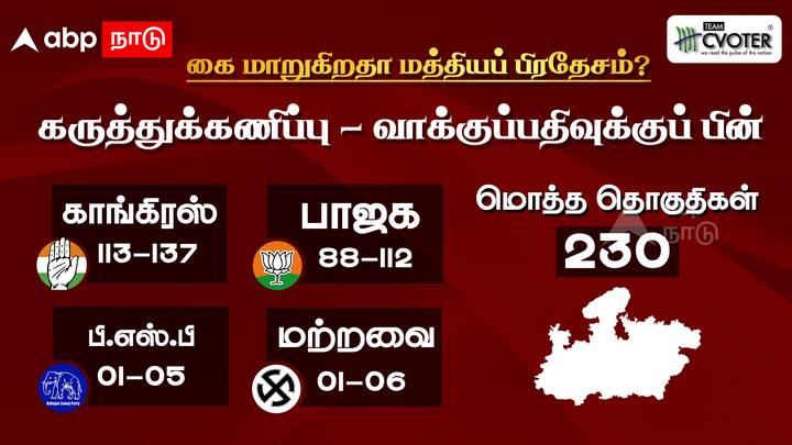 மத்திய பிரதேசத்தில் சட்டசபை தேர்தல் கடந்த நவம்பர் மாதம் 17ஆம் தேதி நடைபெற்றது. கருத்துக்கணிப்பின் முடிவுகள் அடிப்படையில் ஆளும்கட்சி பா.ஜ.கவை விட காங்கிரஸ் அதிகப்படியான வாக்குகளை பெறும் என தெரிகிறது.