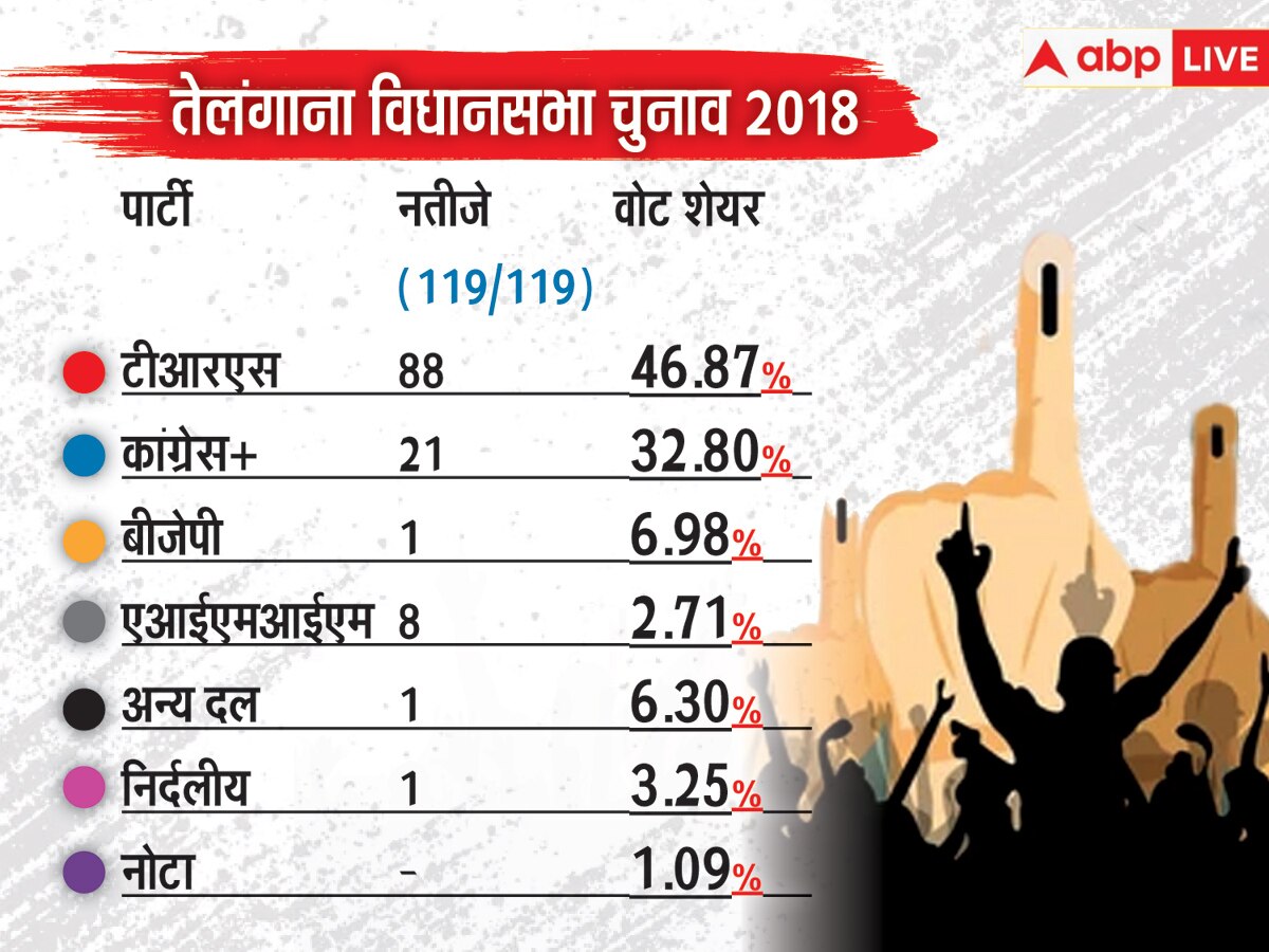 बीआरएस, कांग्रेस या बीजेपी...तेलंगाना में किसकी सरकार? एग्जिट पोल के नतीजे में सबकुछ हुआ साफ