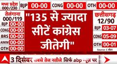 Madhya Pradesh Election Exit Poll: जीतू पटवारी ने कहा- 135 से ज्यादा सीटें कांग्रेस जीतेगी | ABP