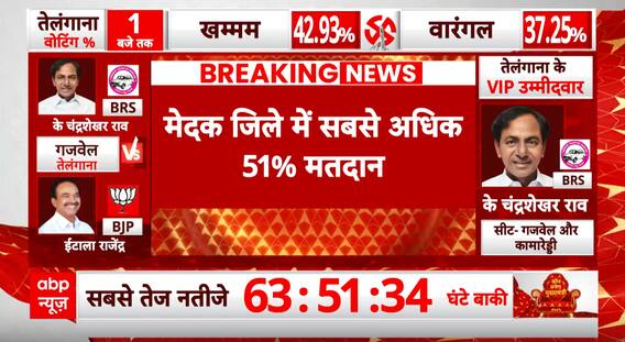 Telangana Election Voting: मेदक जिले में सबसे अधिक 51% मतदान | ABP News | Breaking News