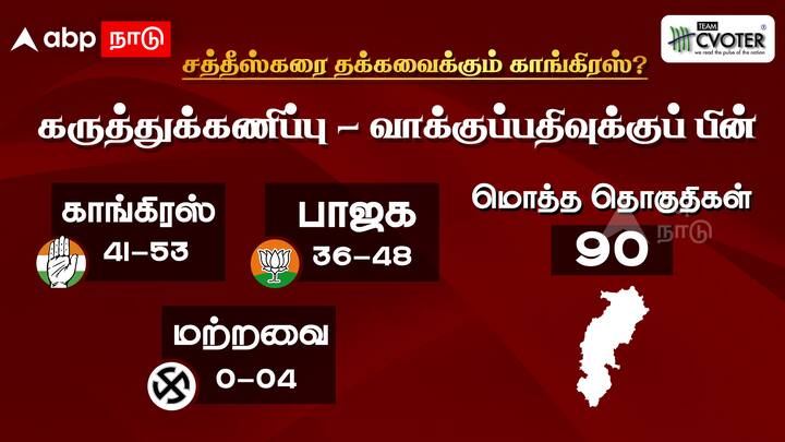 சத்தீஸ்கரின் ஆளும்கட்சியான காங்கிரஸே வரும் தேர்தலிலும் வெற்றிப் பெற்று ஆட்சி அமைக்கும் என்று கருத்துக்கணிப்பின் மூலம் தெரிகிறது.