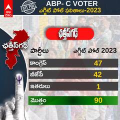 ABP Cvoter Exit Poll Results 2023: తెలంగాణ సహా 5 రాష్ట్రాల్లో ఏబీపీ సీఓటర్ ఎగ్జిట్ పోల్స్ 2023 లో ఏం తేలింది!