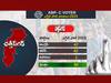 Chhattisgarh Elections 2023 ABP C Voter Exit Polls : ఛత్తీస్ గఢ్ ఎన్నికల్లో గెలుపు జెండా ఎవరిదంటే.?